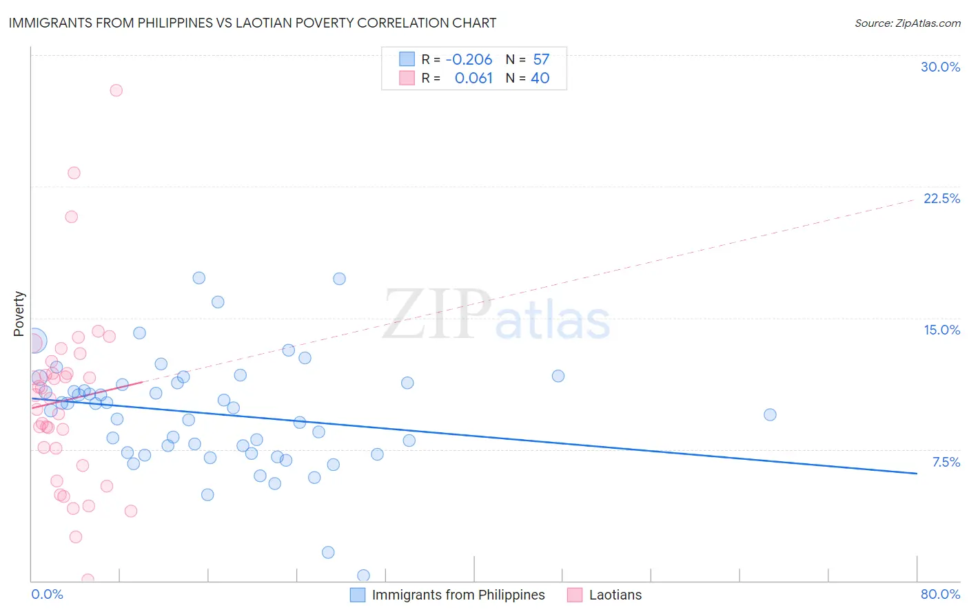 Immigrants from Philippines vs Laotian Poverty