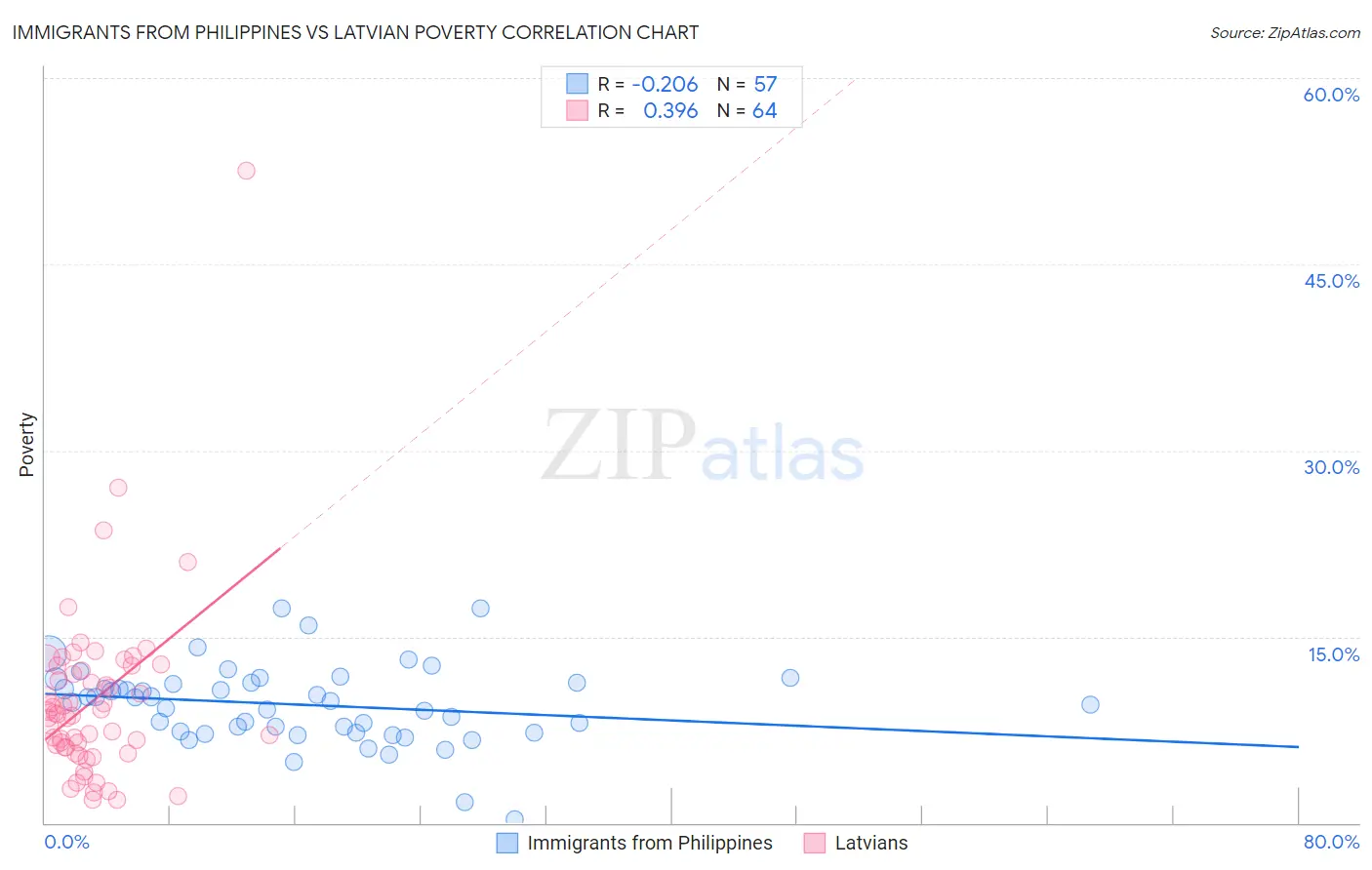 Immigrants from Philippines vs Latvian Poverty