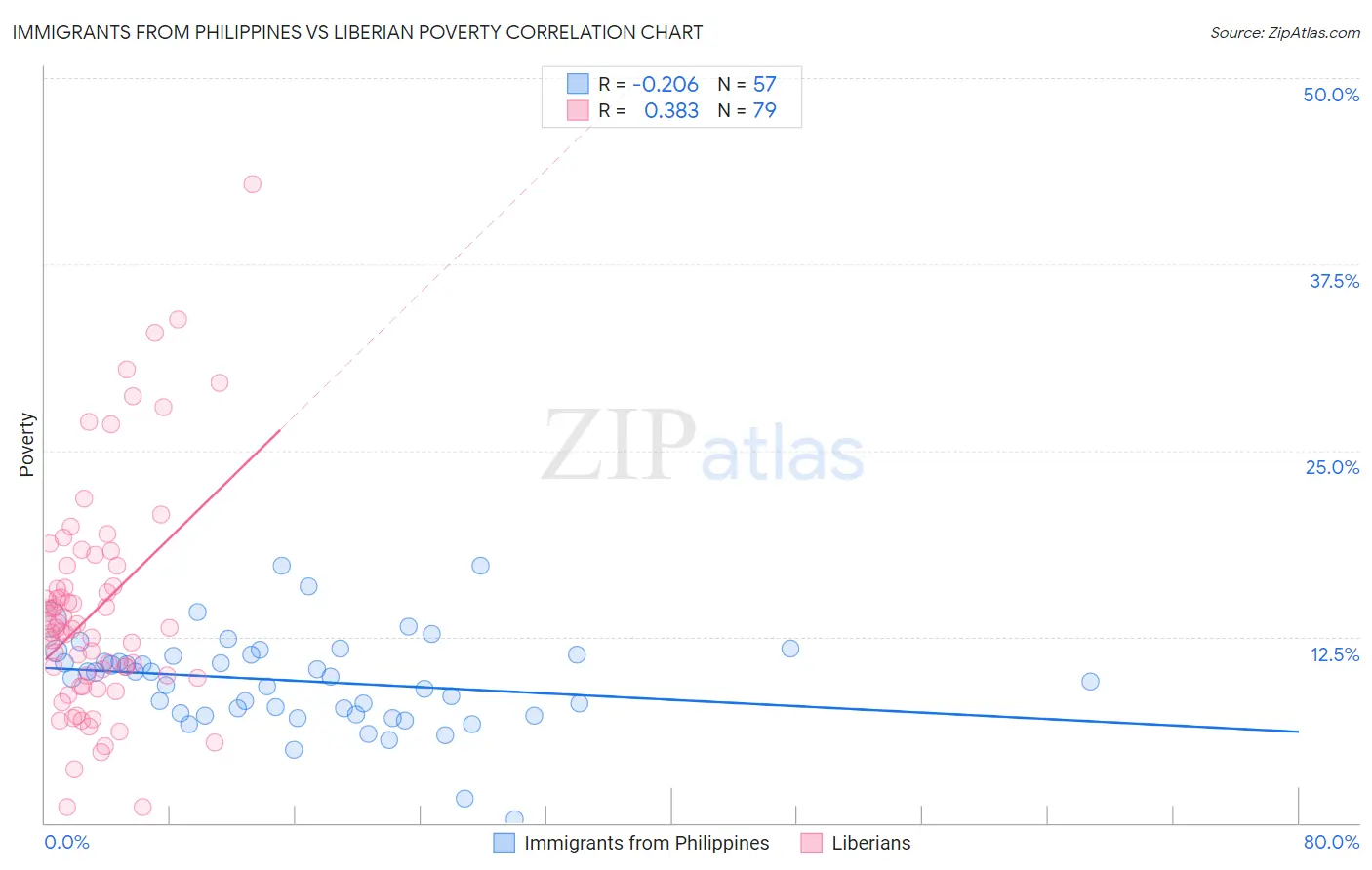 Immigrants from Philippines vs Liberian Poverty