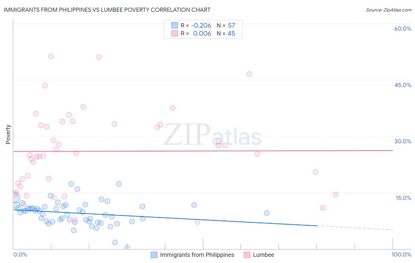 Immigrants from Philippines vs Lumbee Poverty