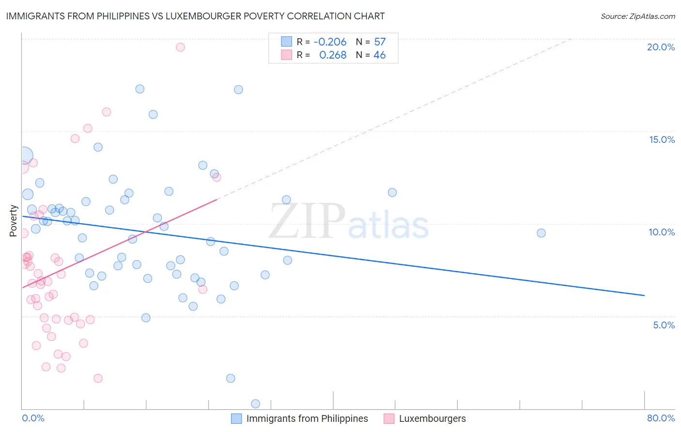 Immigrants from Philippines vs Luxembourger Poverty