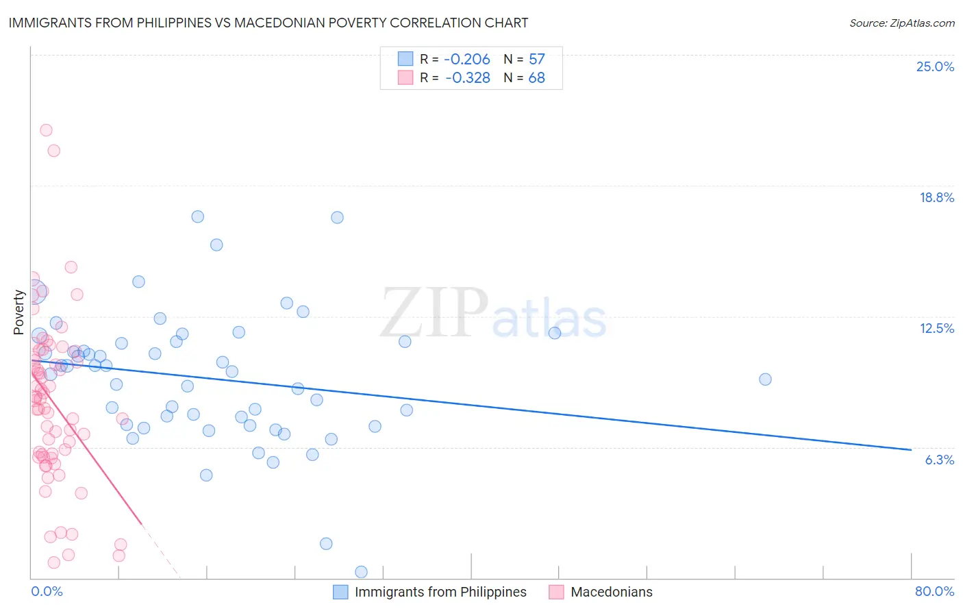 Immigrants from Philippines vs Macedonian Poverty