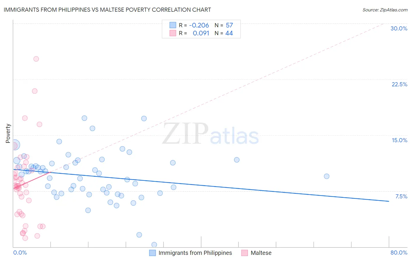 Immigrants from Philippines vs Maltese Poverty