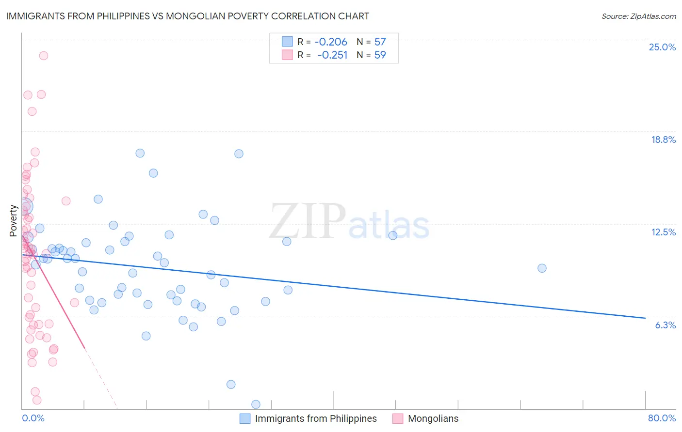Immigrants from Philippines vs Mongolian Poverty
