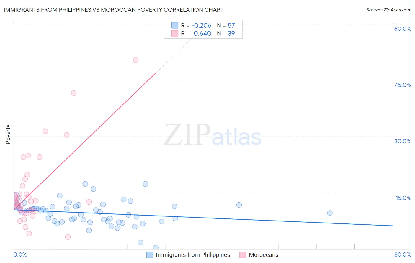Immigrants from Philippines vs Moroccan Poverty