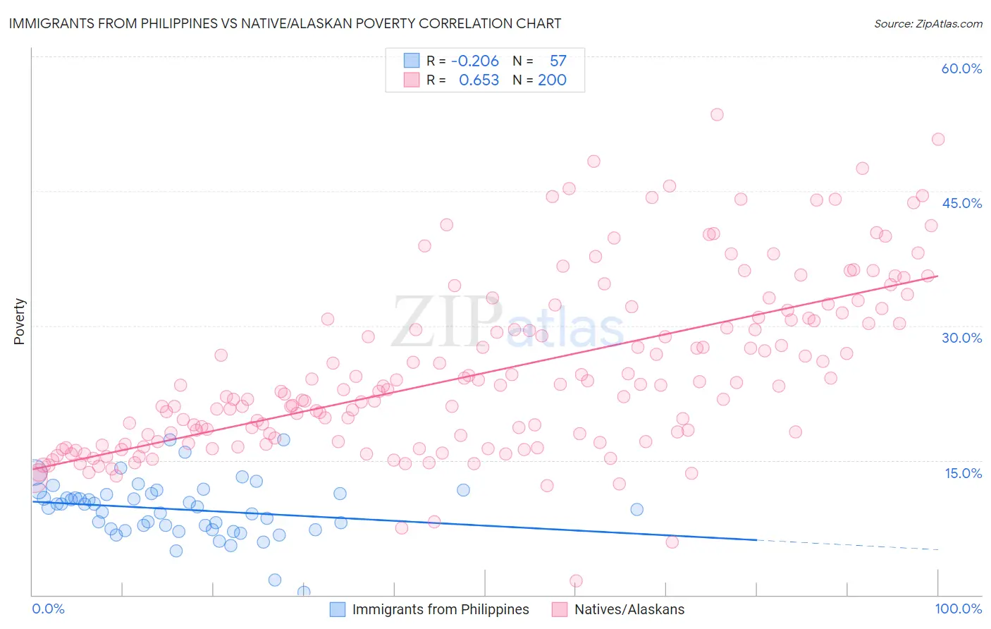 Immigrants from Philippines vs Native/Alaskan Poverty