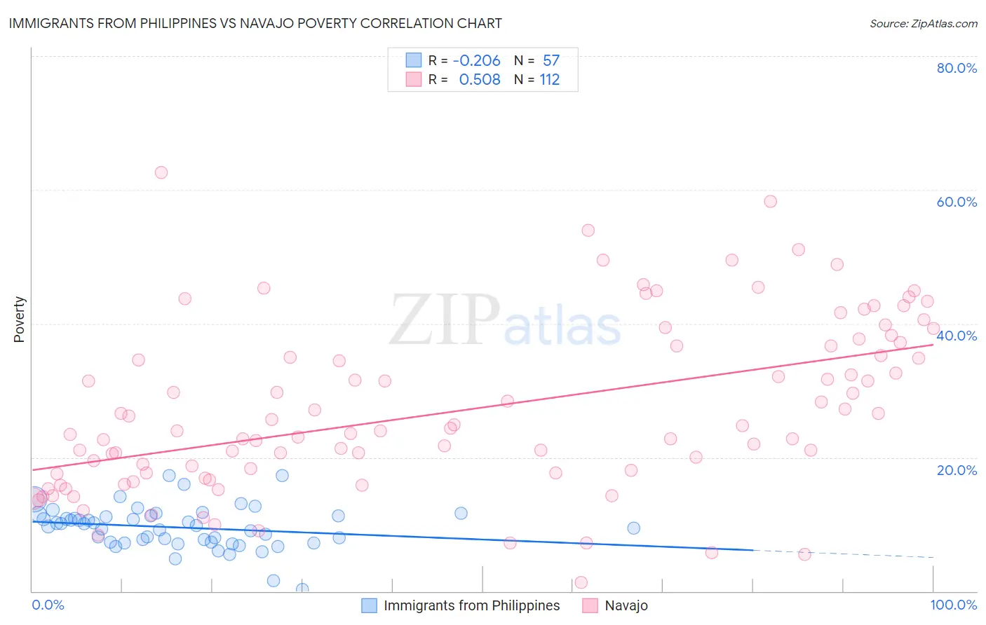 Immigrants from Philippines vs Navajo Poverty