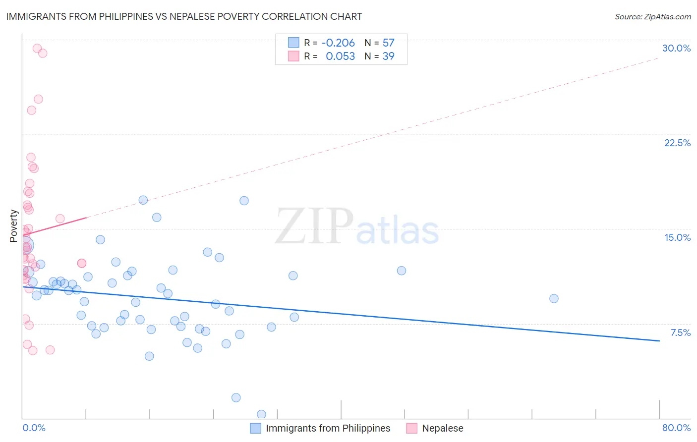 Immigrants from Philippines vs Nepalese Poverty