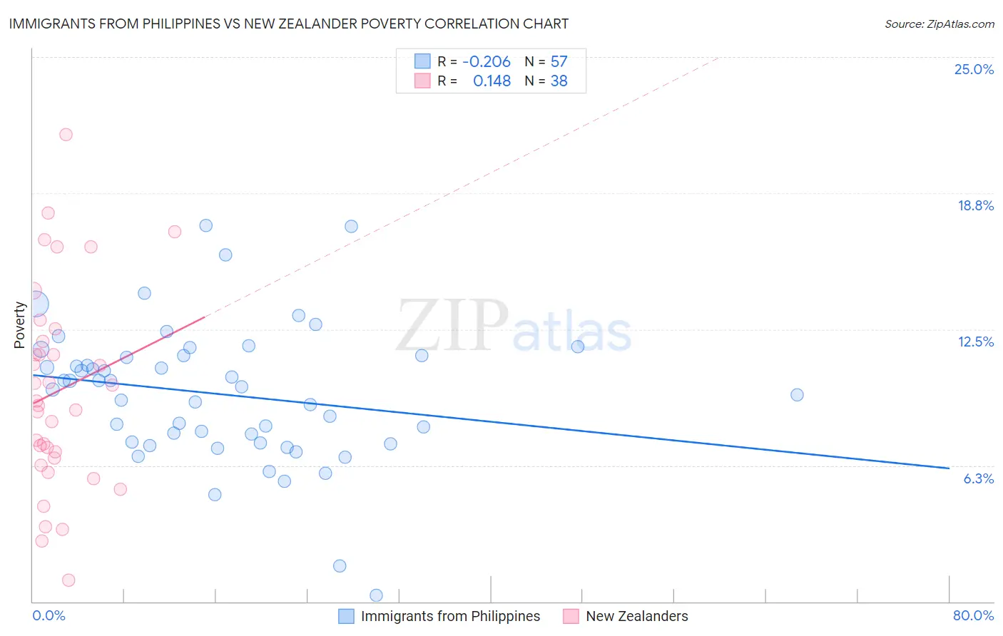 Immigrants from Philippines vs New Zealander Poverty