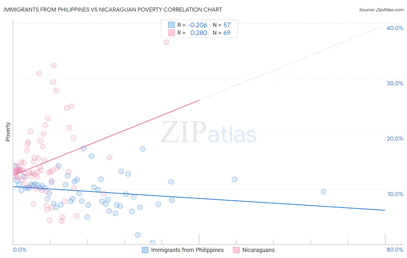 Immigrants from Philippines vs Nicaraguan Poverty