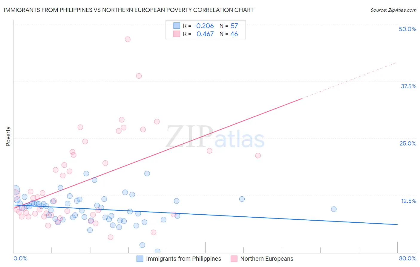 Immigrants from Philippines vs Northern European Poverty