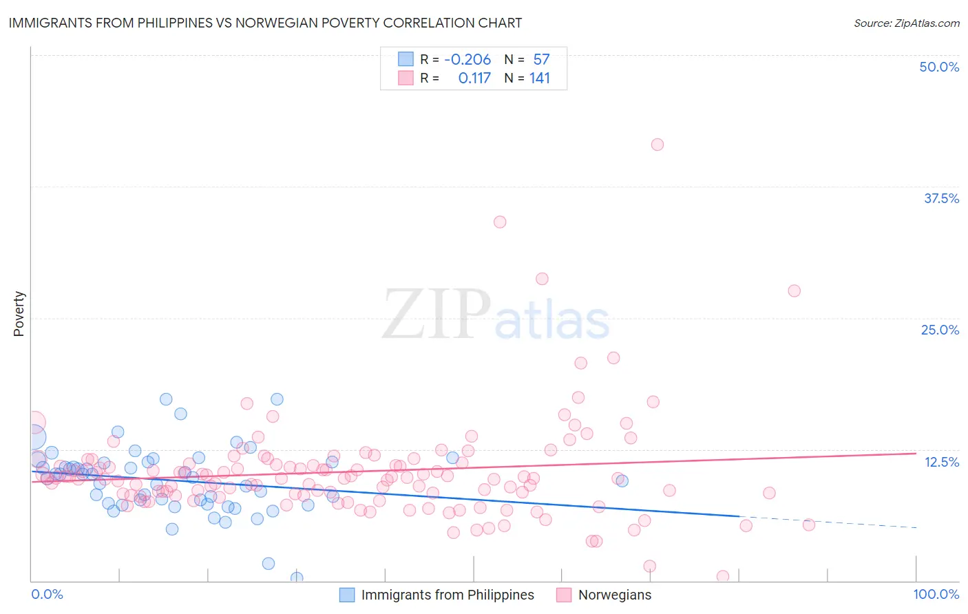 Immigrants from Philippines vs Norwegian Poverty