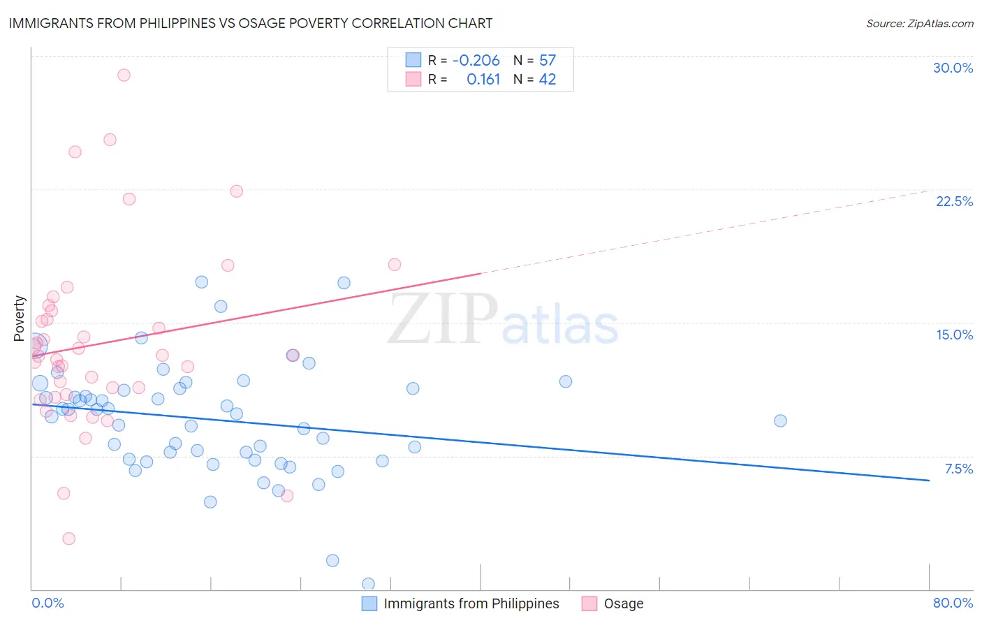 Immigrants from Philippines vs Osage Poverty