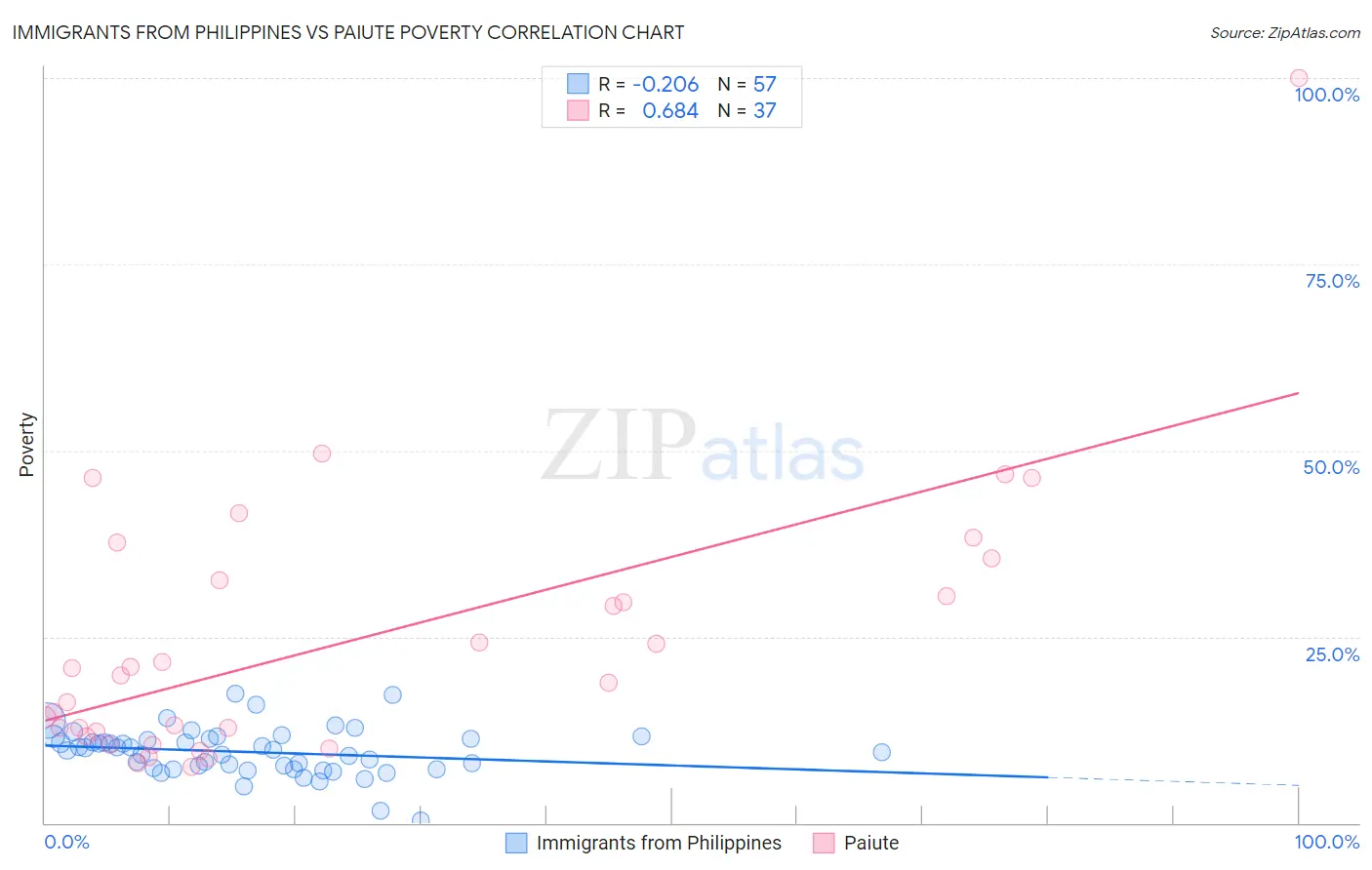 Immigrants from Philippines vs Paiute Poverty