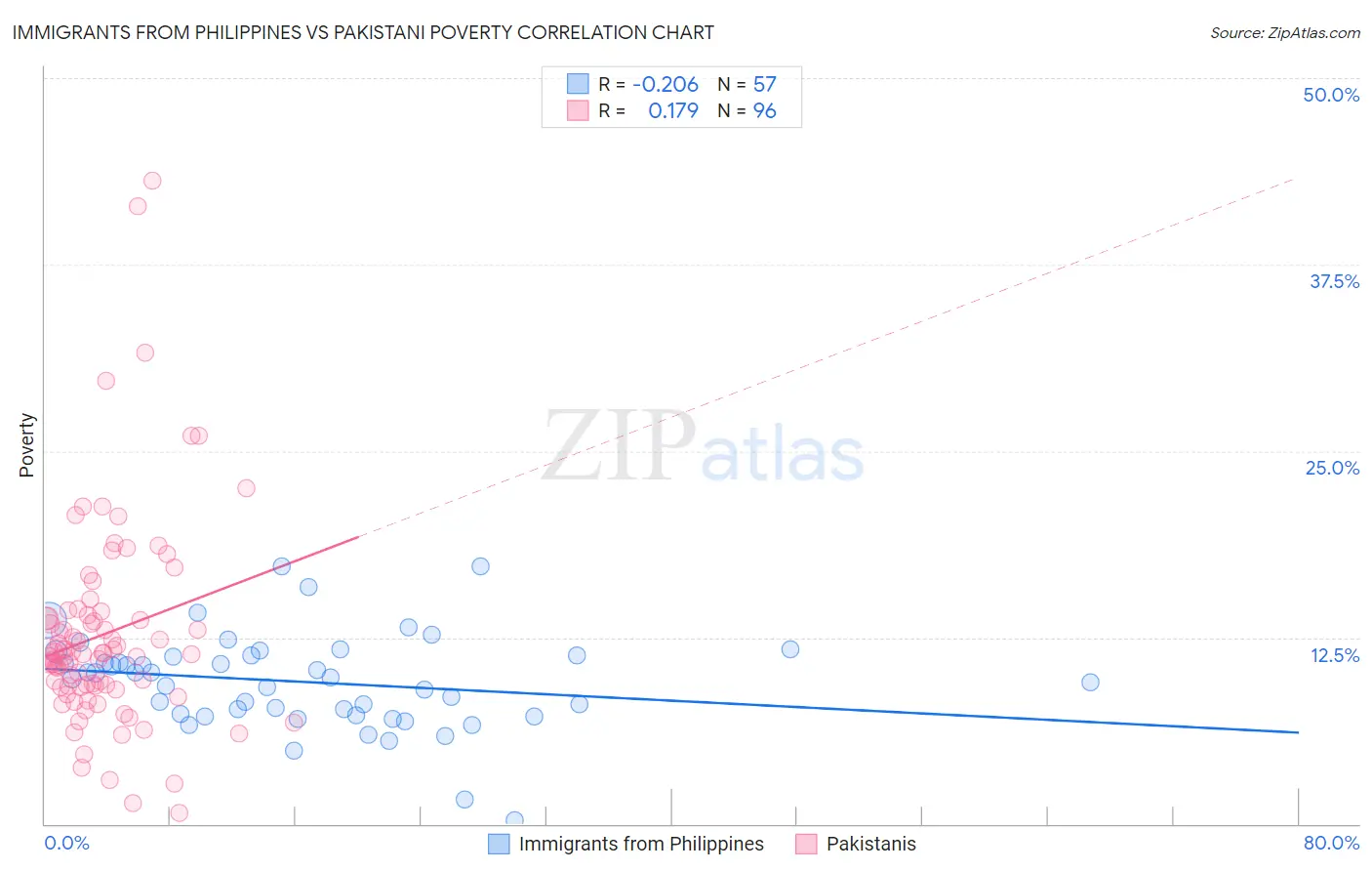 Immigrants from Philippines vs Pakistani Poverty