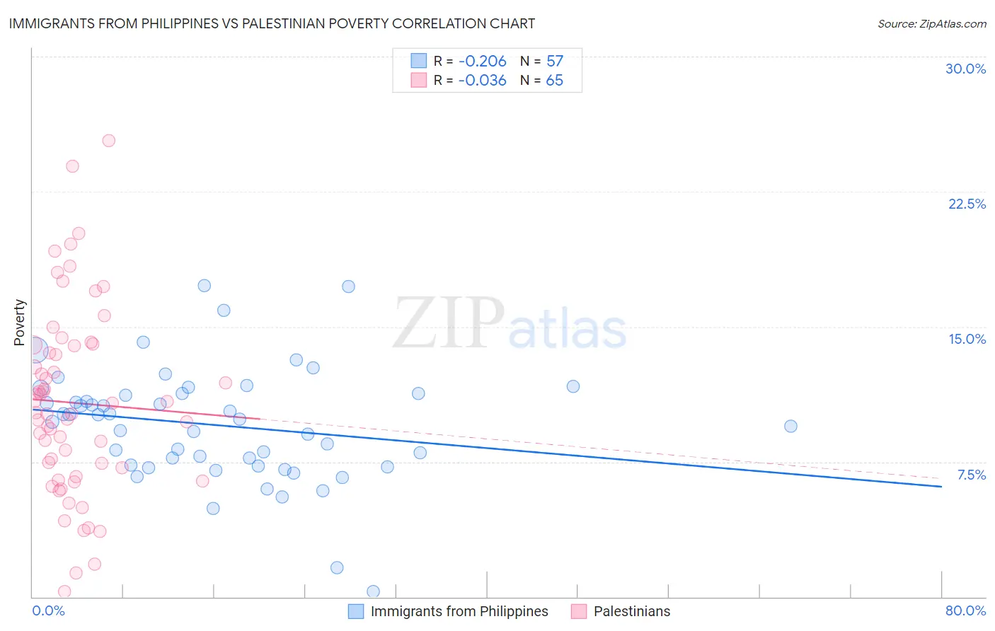 Immigrants from Philippines vs Palestinian Poverty