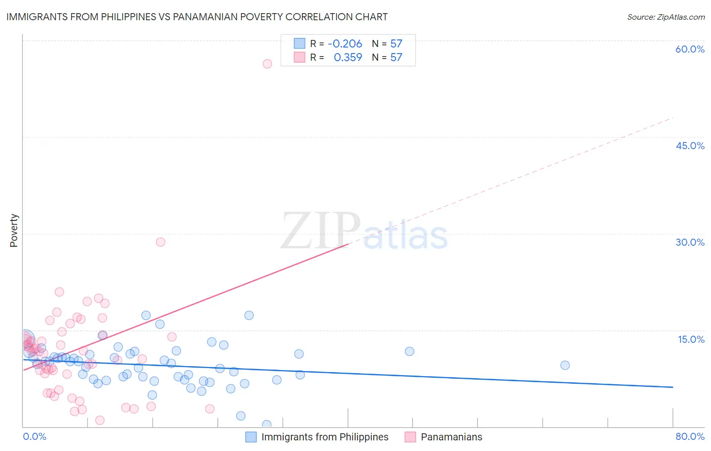 Immigrants from Philippines vs Panamanian Poverty