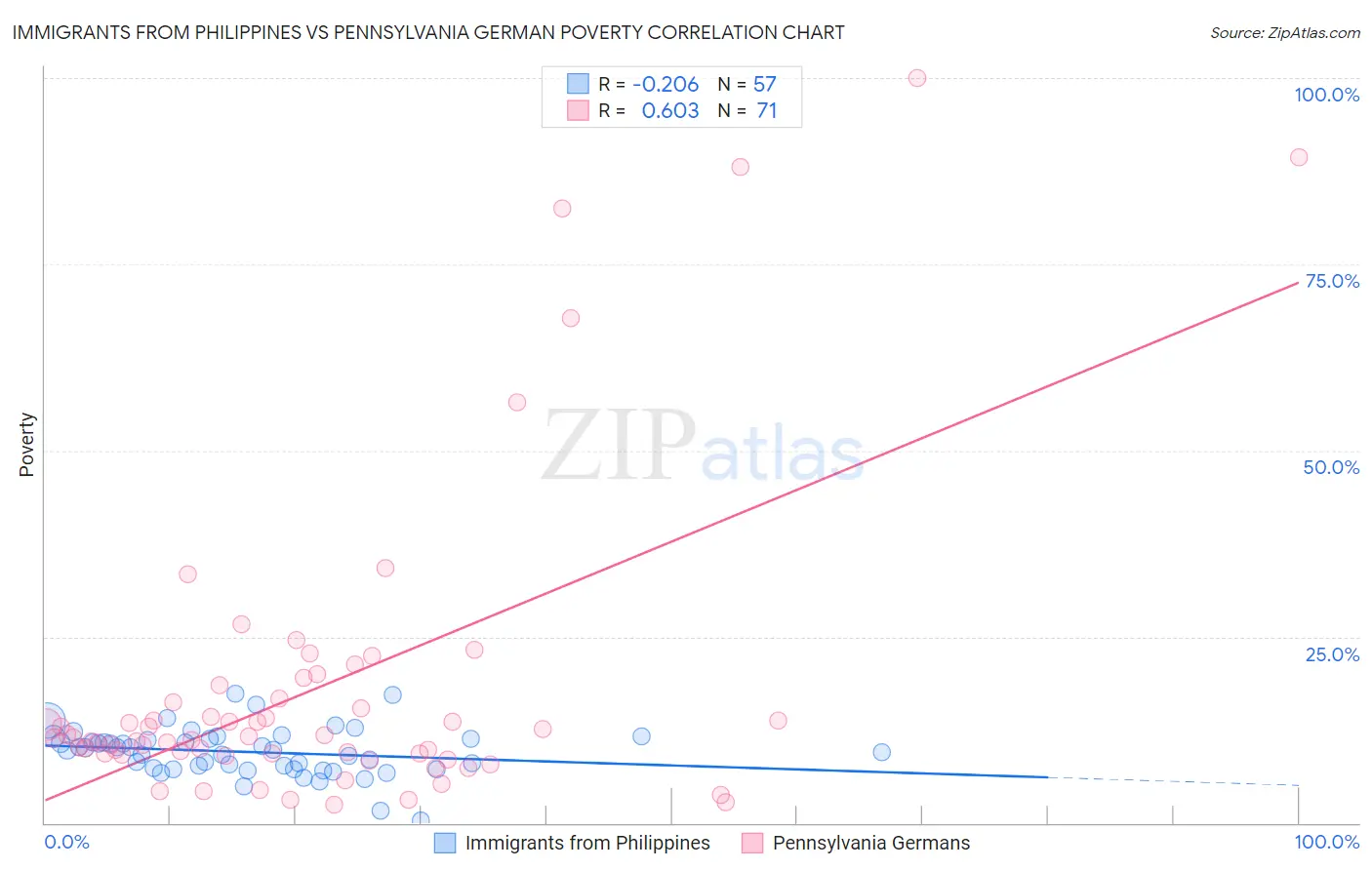 Immigrants from Philippines vs Pennsylvania German Poverty