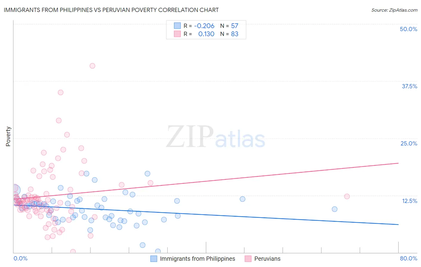 Immigrants from Philippines vs Peruvian Poverty