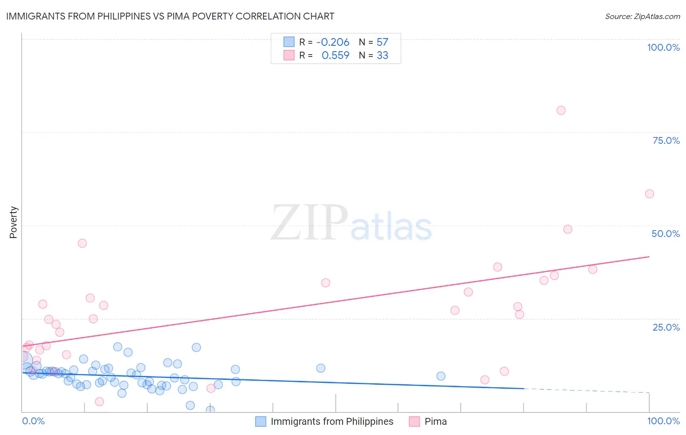 Immigrants from Philippines vs Pima Poverty