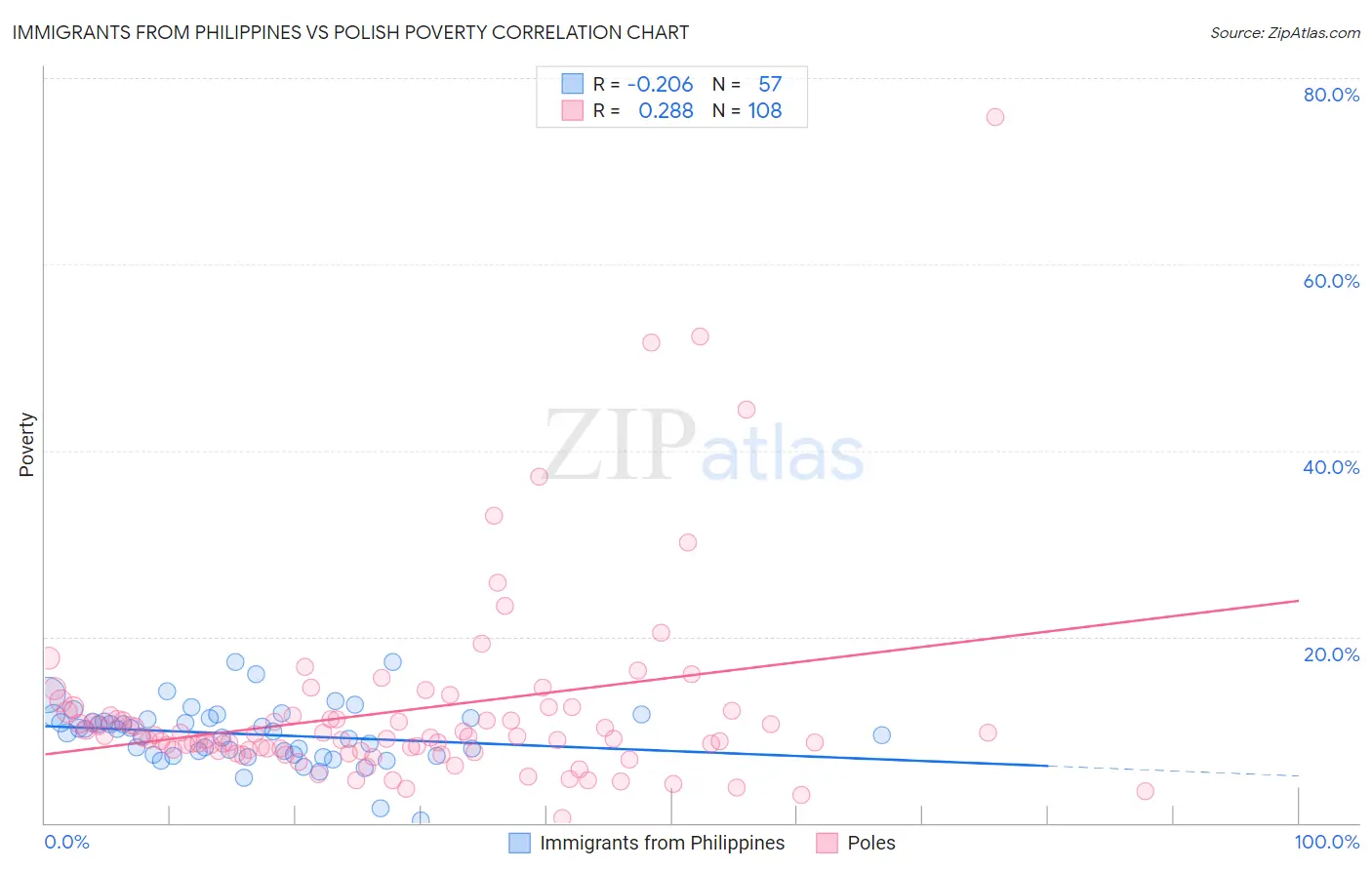 Immigrants from Philippines vs Polish Poverty