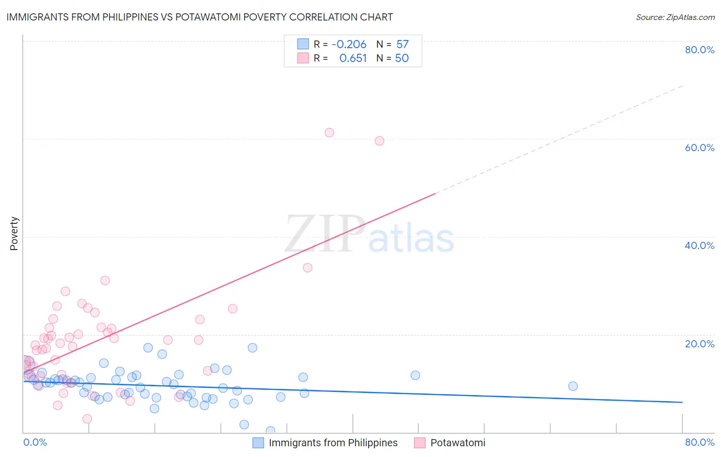 Immigrants from Philippines vs Potawatomi Poverty