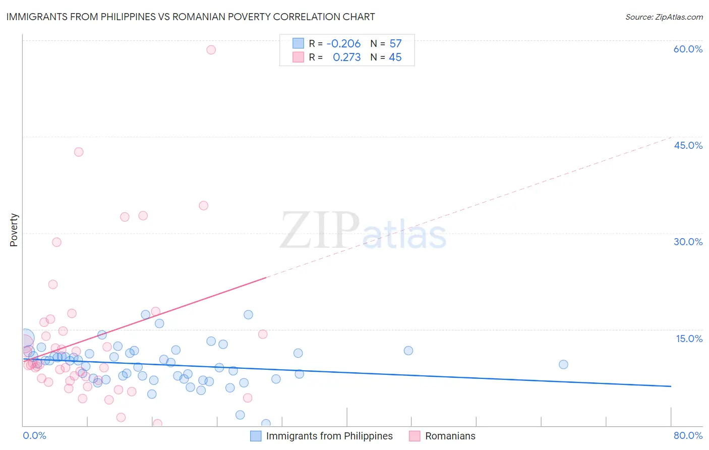Immigrants from Philippines vs Romanian Poverty