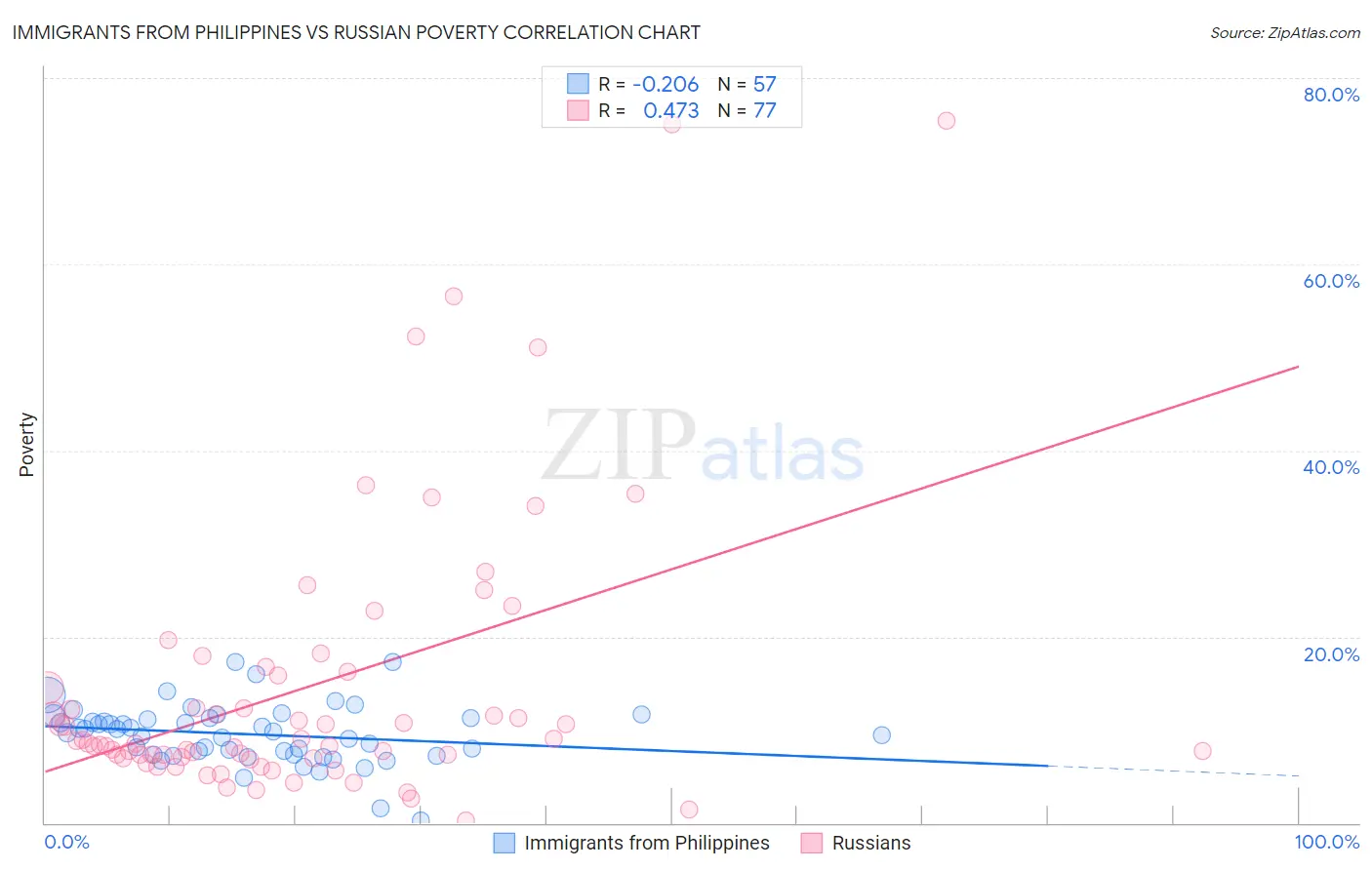 Immigrants from Philippines vs Russian Poverty