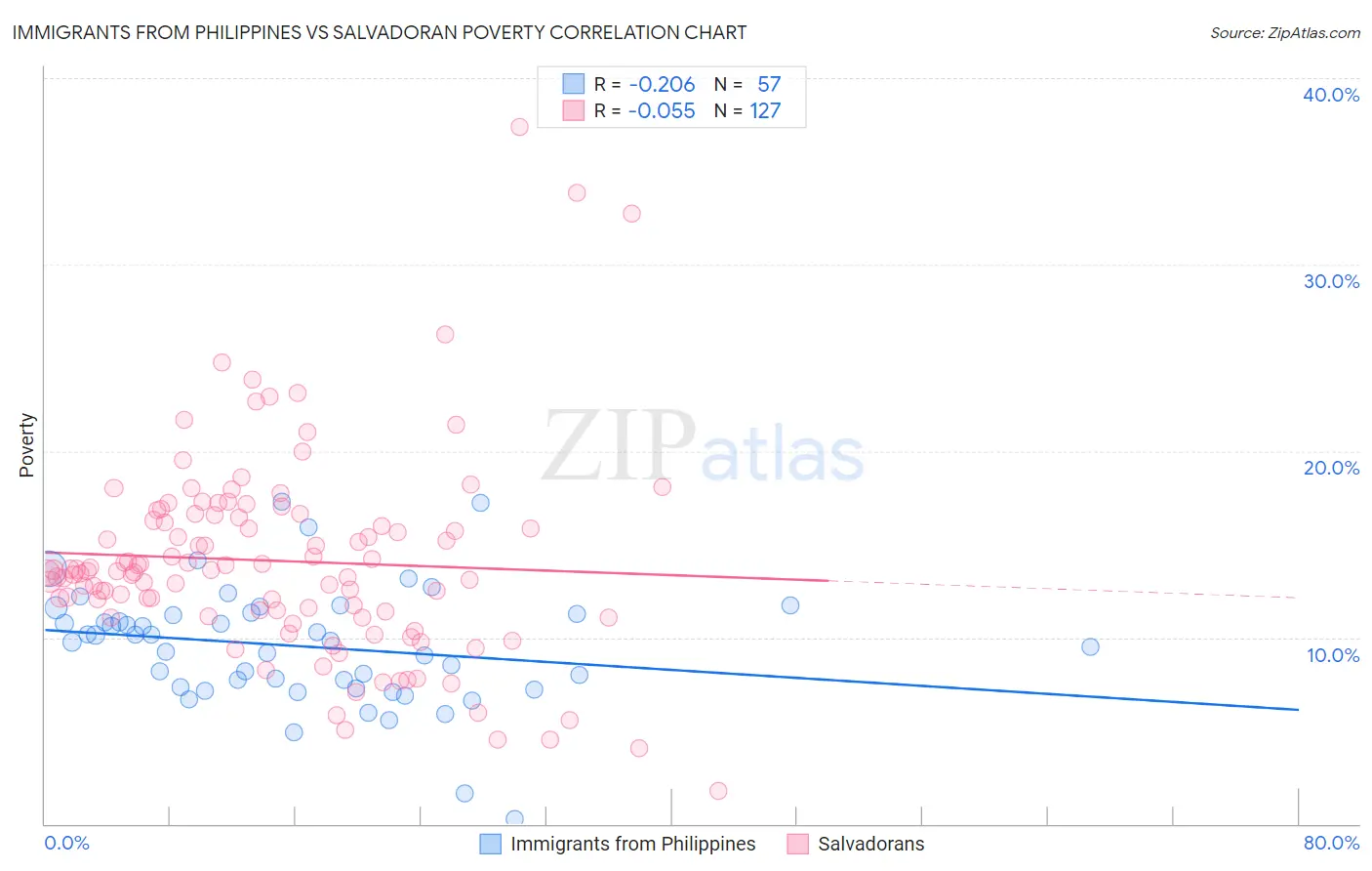 Immigrants from Philippines vs Salvadoran Poverty