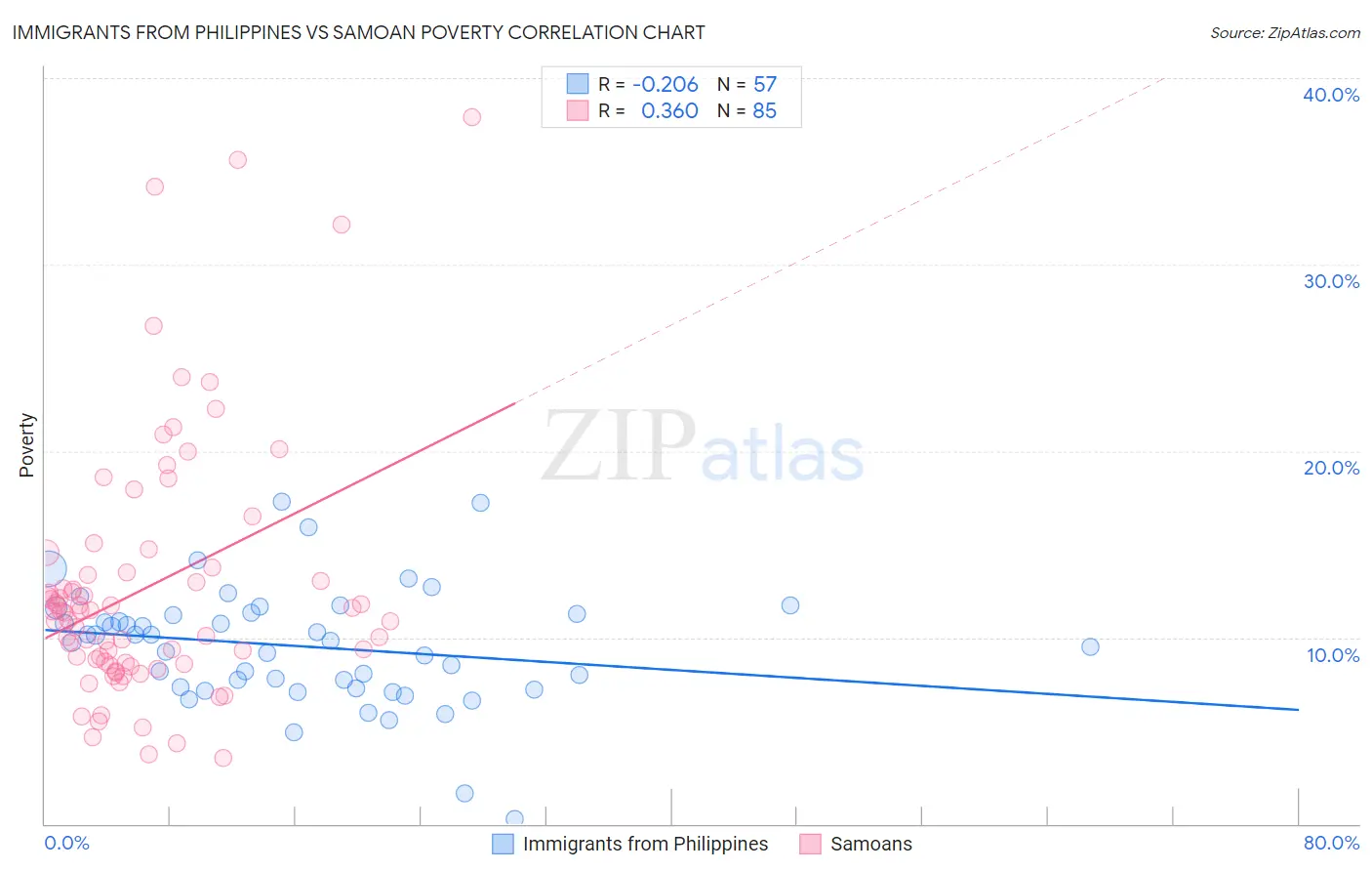 Immigrants from Philippines vs Samoan Poverty