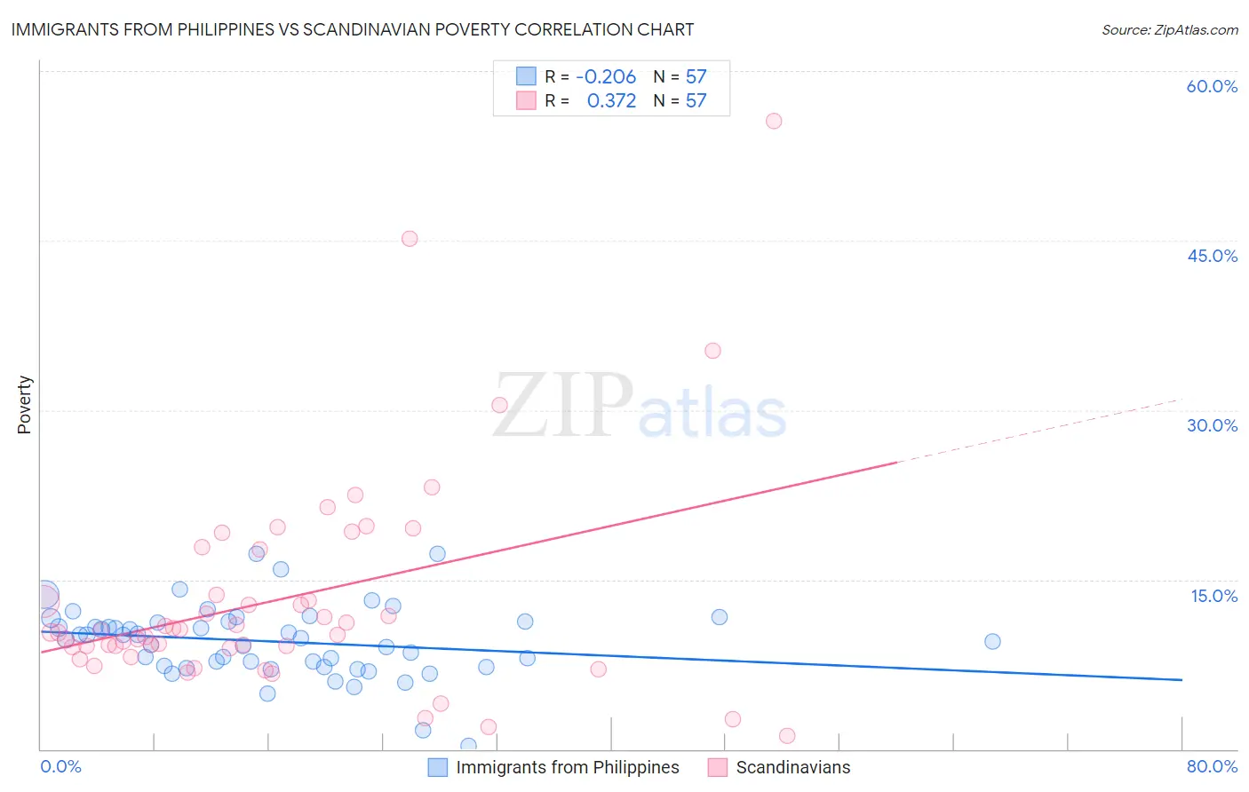 Immigrants from Philippines vs Scandinavian Poverty