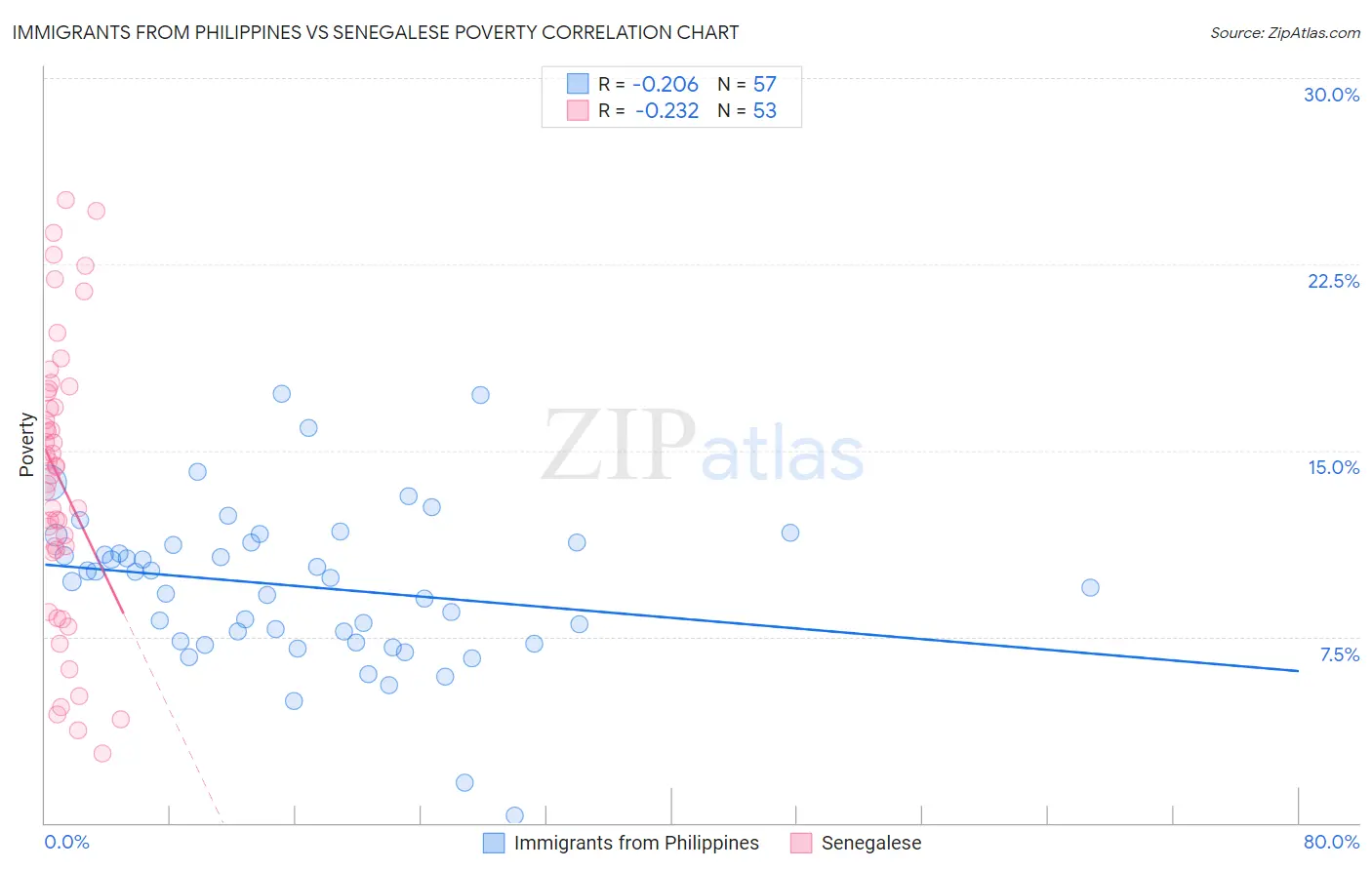 Immigrants from Philippines vs Senegalese Poverty