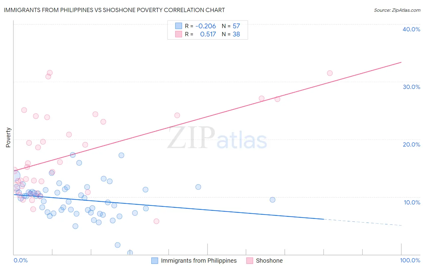 Immigrants from Philippines vs Shoshone Poverty