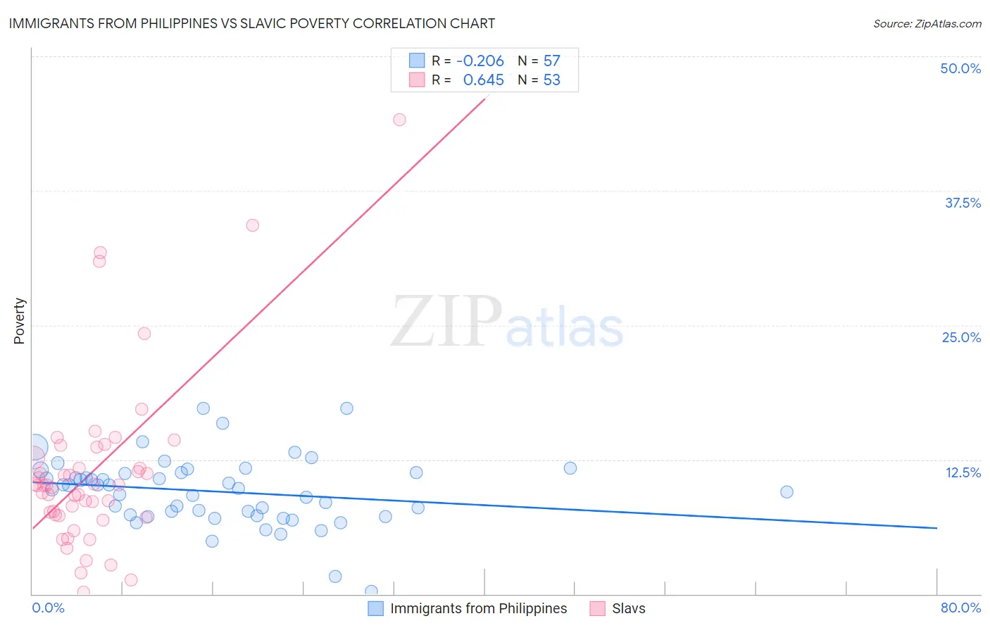 Immigrants from Philippines vs Slavic Poverty