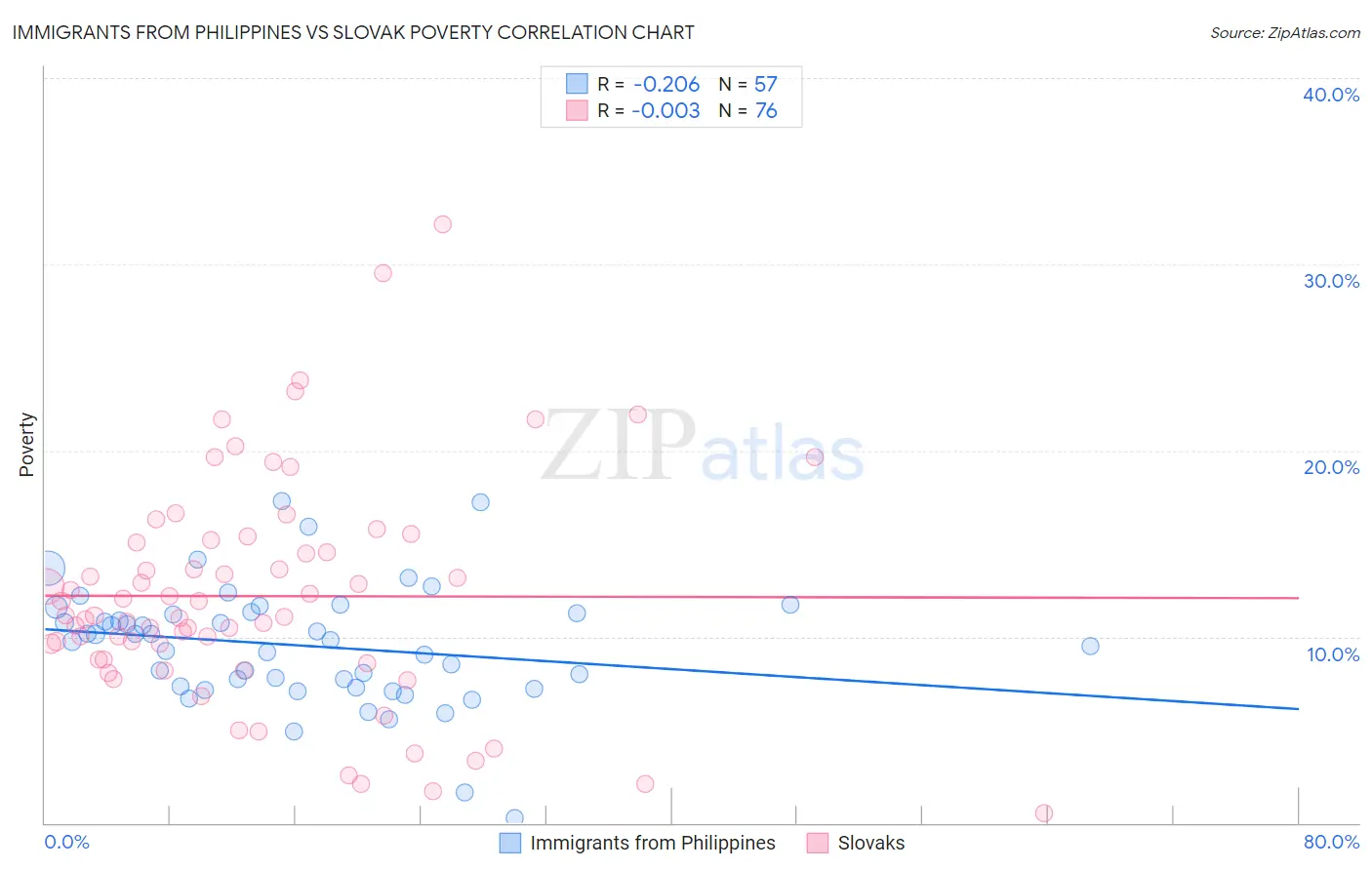 Immigrants from Philippines vs Slovak Poverty