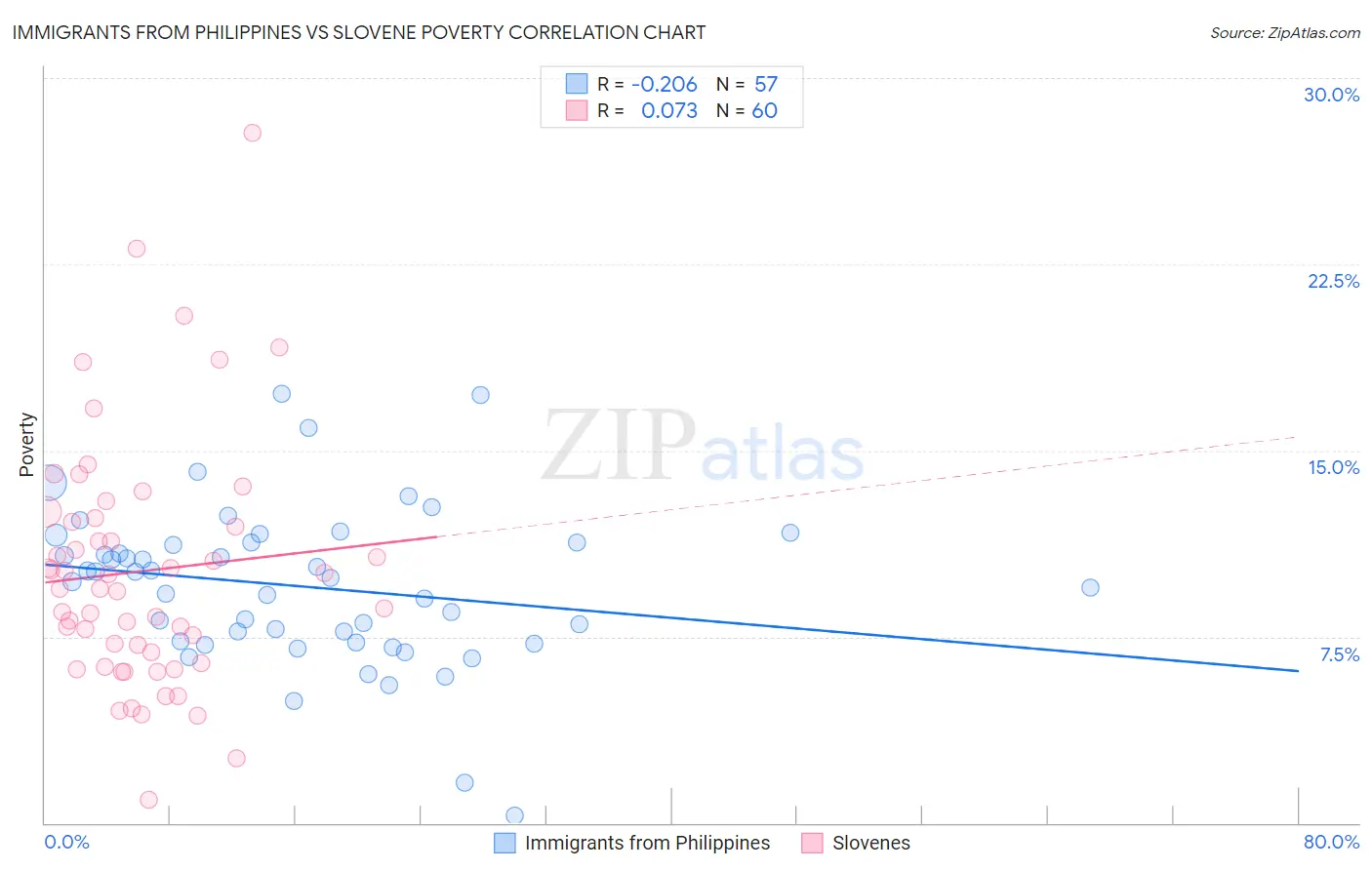 Immigrants from Philippines vs Slovene Poverty