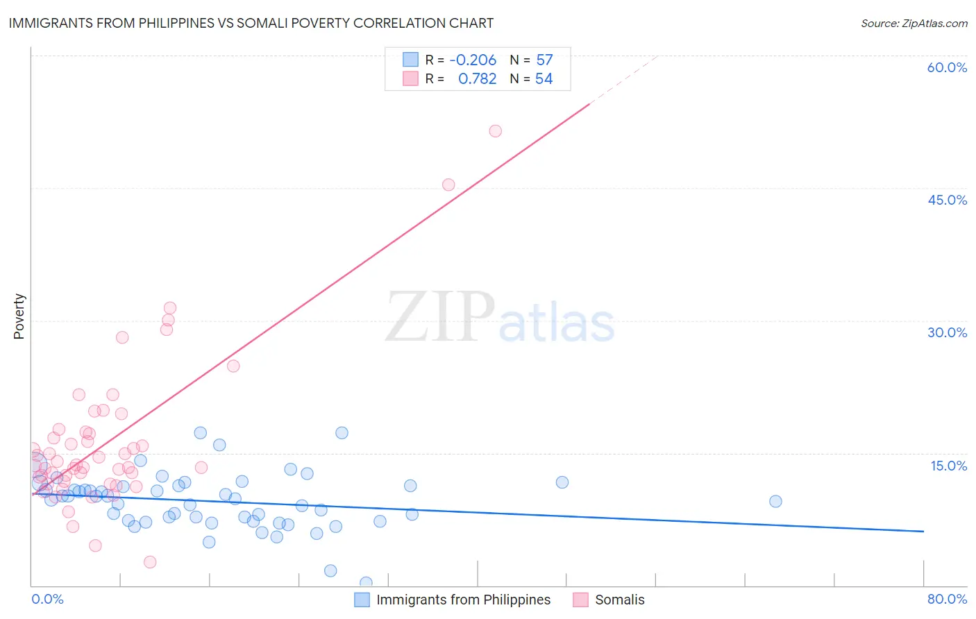 Immigrants from Philippines vs Somali Poverty