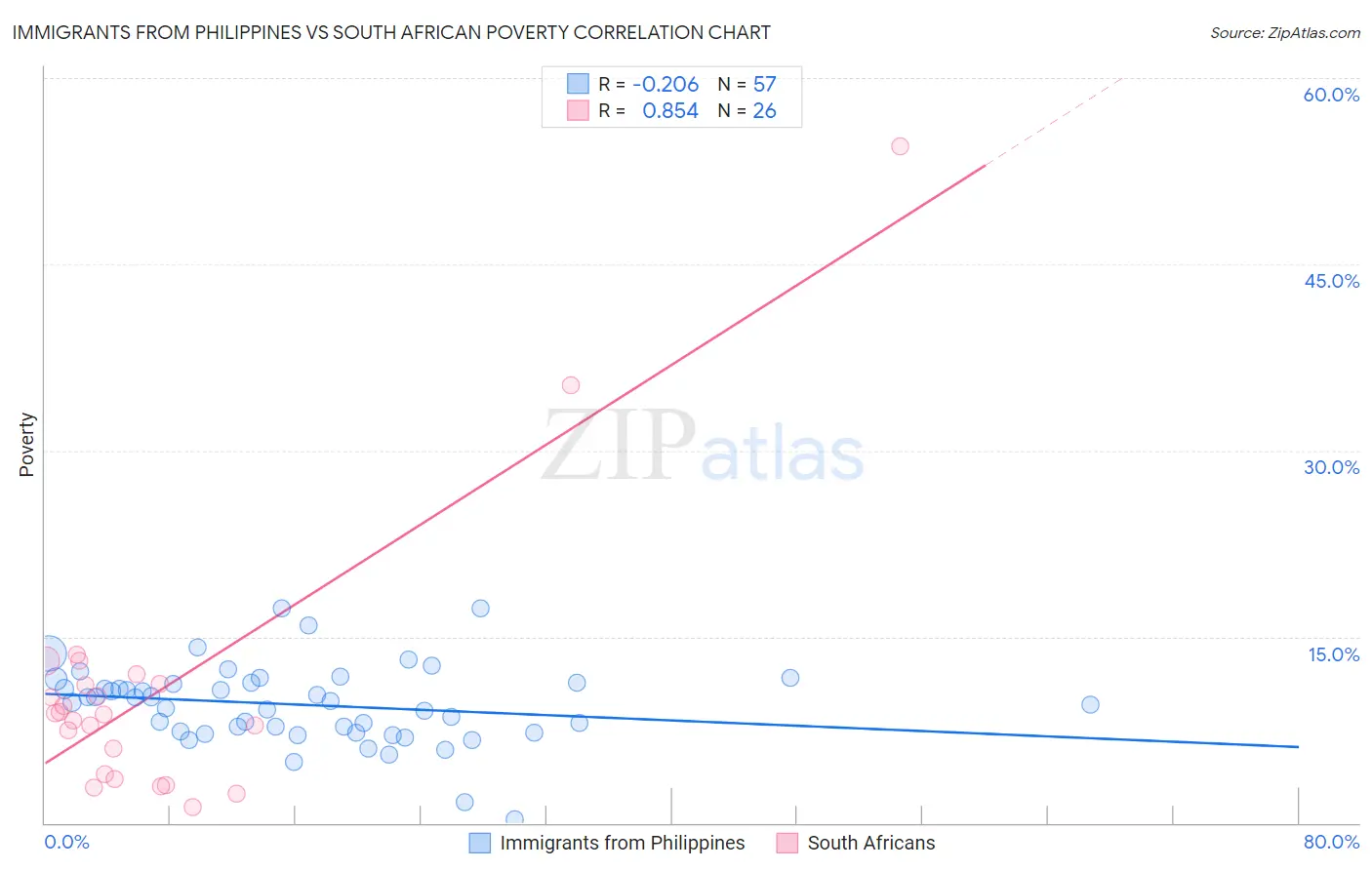 Immigrants from Philippines vs South African Poverty