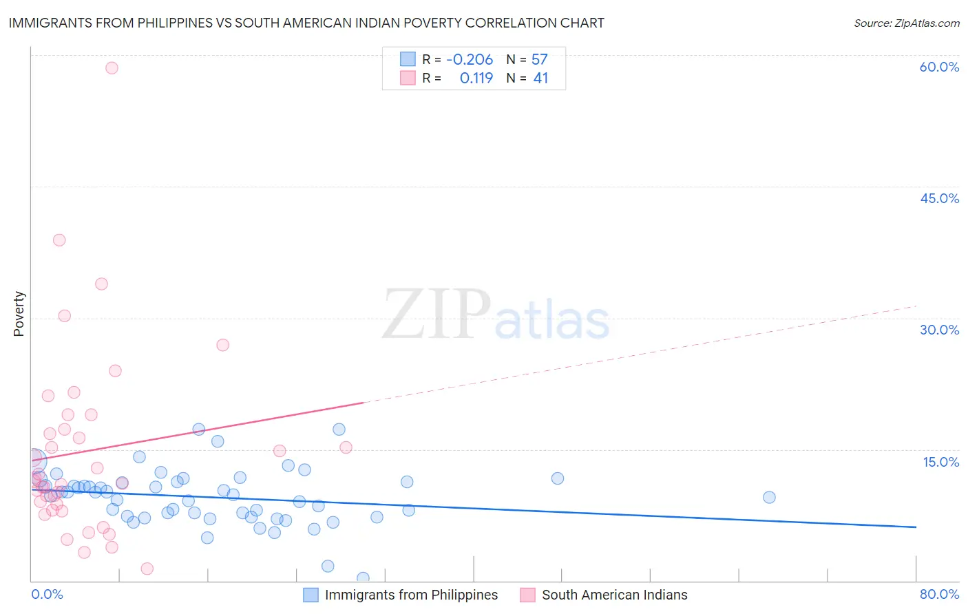 Immigrants from Philippines vs South American Indian Poverty