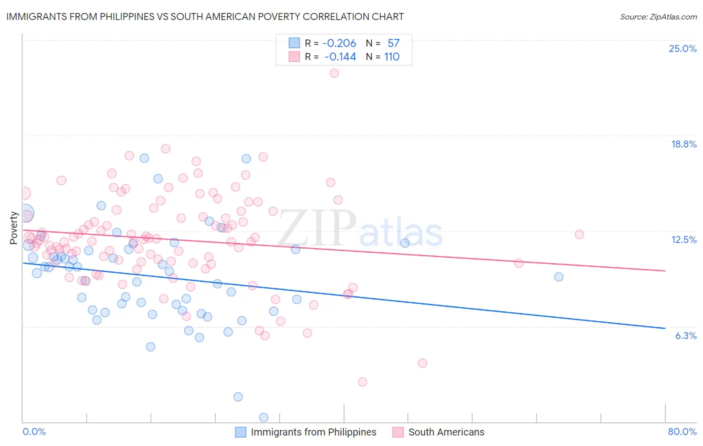 Immigrants from Philippines vs South American Poverty