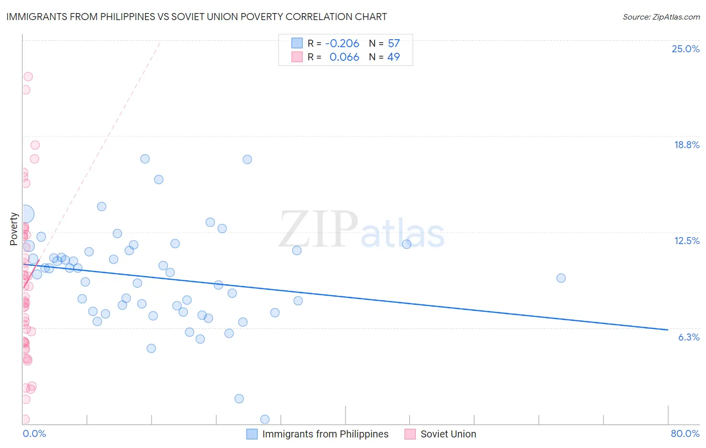 Immigrants from Philippines vs Soviet Union Poverty