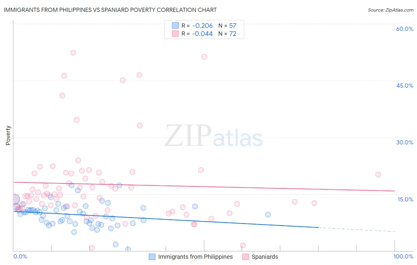 Immigrants from Philippines vs Spaniard Poverty