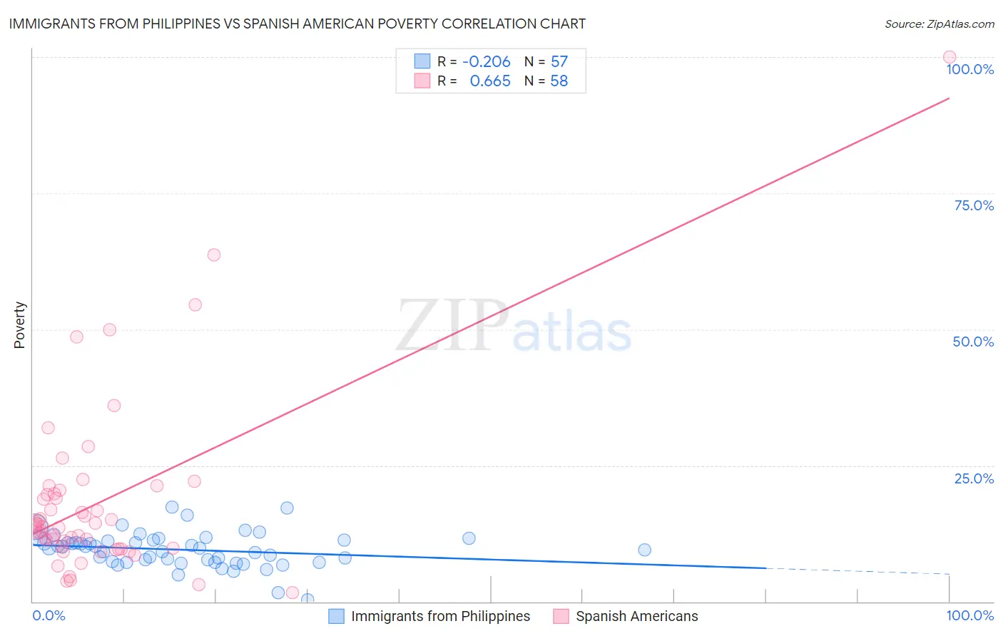 Immigrants from Philippines vs Spanish American Poverty