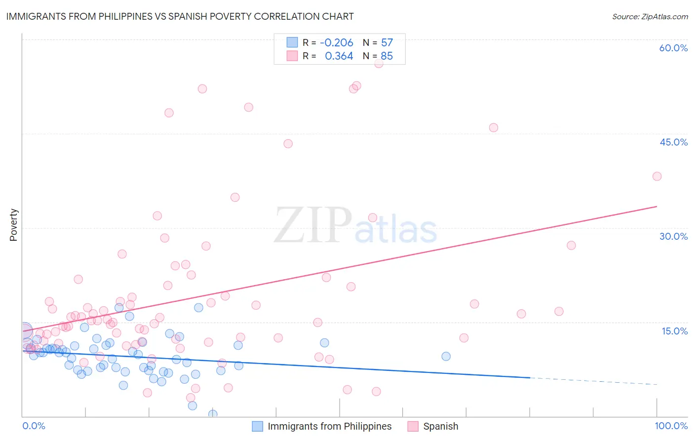 Immigrants from Philippines vs Spanish Poverty