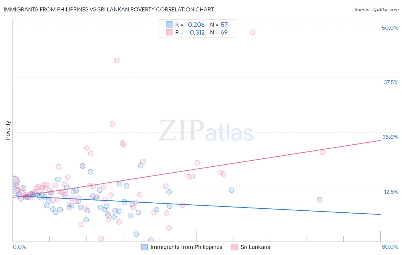 Immigrants from Philippines vs Sri Lankan Poverty