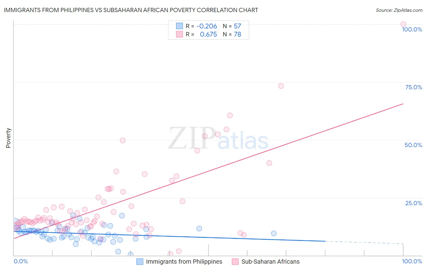 Immigrants from Philippines vs Subsaharan African Poverty
