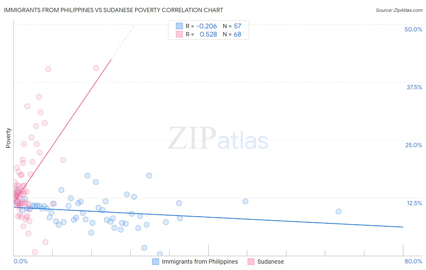 Immigrants from Philippines vs Sudanese Poverty
