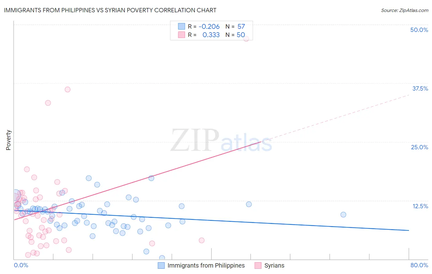 Immigrants from Philippines vs Syrian Poverty