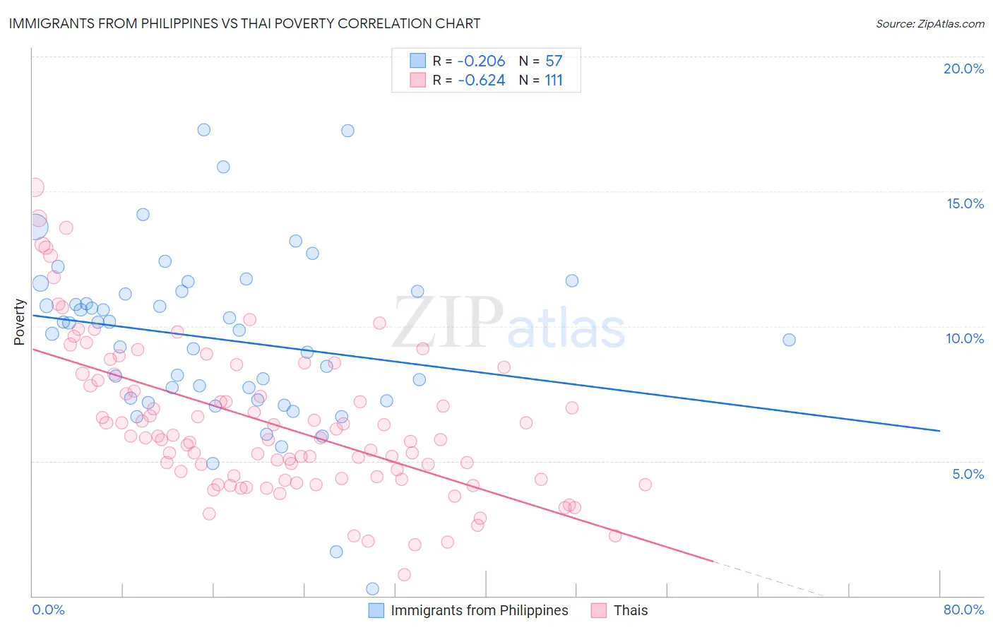 Immigrants from Philippines vs Thai Poverty