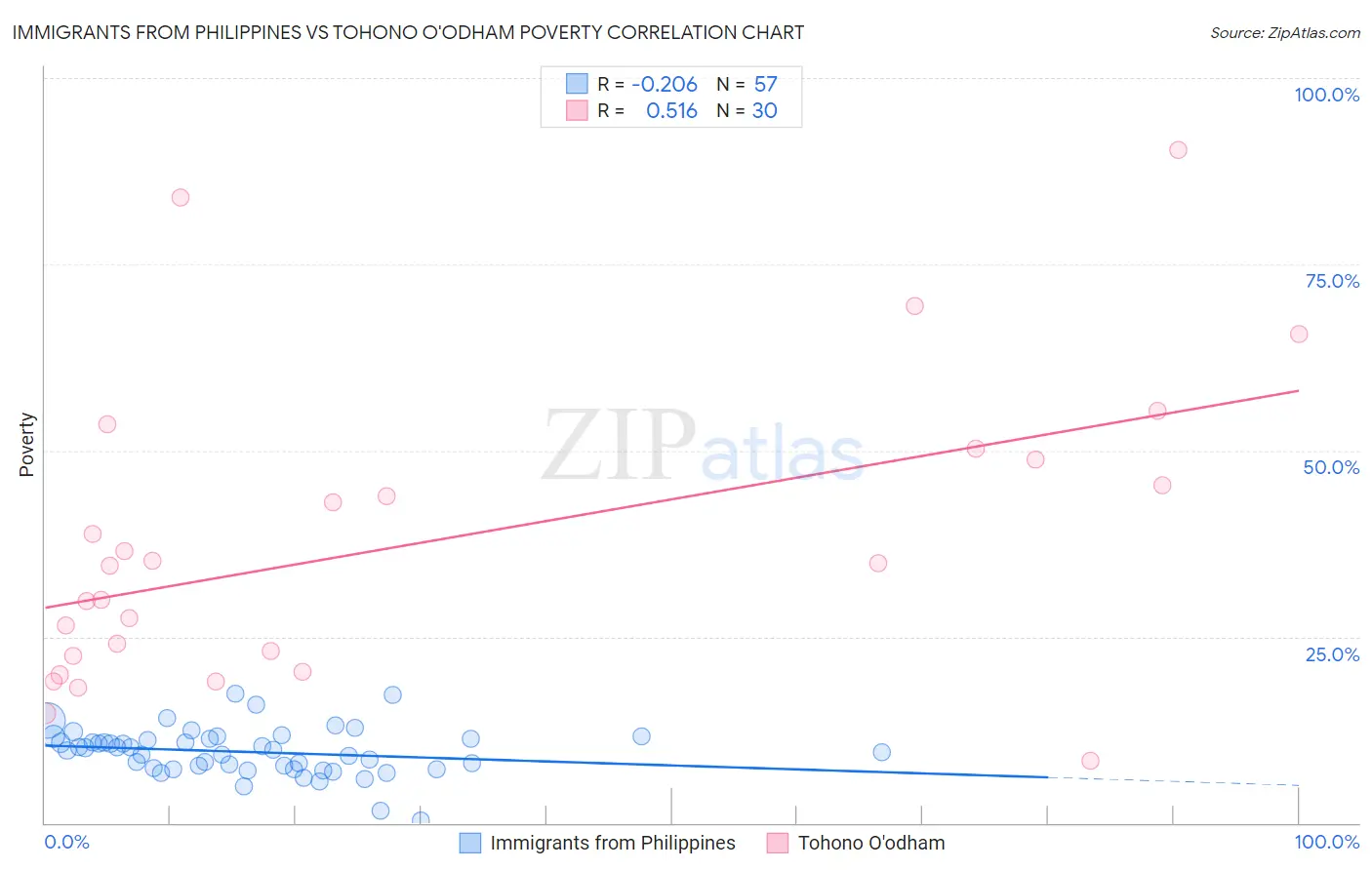 Immigrants from Philippines vs Tohono O'odham Poverty